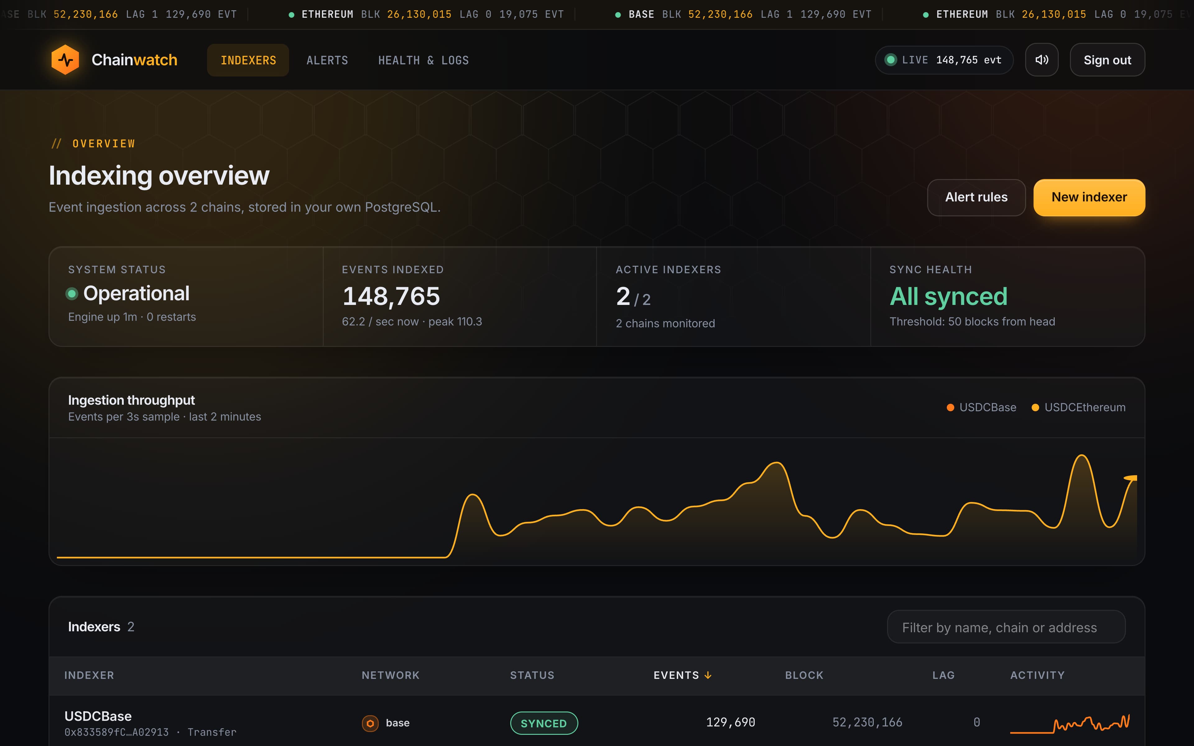 Chainwatch overview with key metrics, an ingestion throughput chart and a table of indexers